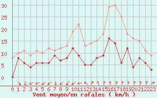 Courbe de la force du vent pour Nmes - Garons (30)
