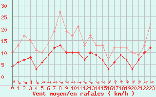 Courbe de la force du vent pour Cherbourg (50)