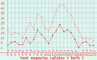 Courbe de la force du vent pour Le Puy - Loudes (43)