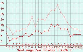 Courbe de la force du vent pour Grenoble/St-Etienne-St-Geoirs (38)