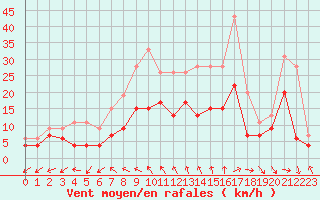 Courbe de la force du vent pour Bergerac (24)