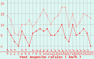 Courbe de la force du vent pour Niort (79)