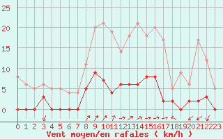 Courbe de la force du vent pour Besanon (25)