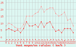 Courbe de la force du vent pour Ble / Mulhouse (68)