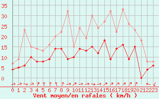 Courbe de la force du vent pour Niort (79)