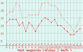 Courbe de la force du vent pour Cap Pertusato (2A)