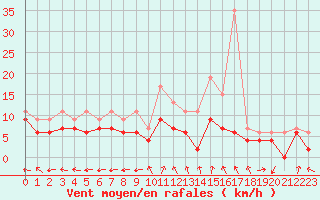 Courbe de la force du vent pour Saint-Dizier (52)