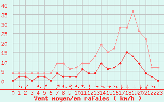 Courbe de la force du vent pour Charleville-Mzires (08)