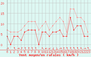 Courbe de la force du vent pour Ile Rousse (2B)