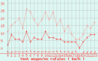 Courbe de la force du vent pour Saint-Auban (04)