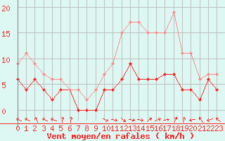 Courbe de la force du vent pour Carpentras (84)