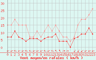 Courbe de la force du vent pour La Rochelle - Le Bout Blanc (17)