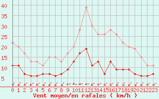 Courbe de la force du vent pour Melun (77)