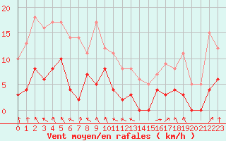 Courbe de la force du vent pour Saint-Girons (09)