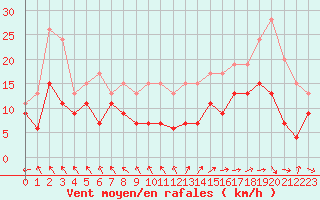 Courbe de la force du vent pour Boulogne (62)
