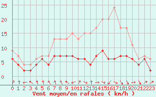 Courbe de la force du vent pour Ble / Mulhouse (68)