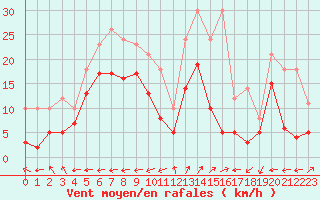 Courbe de la force du vent pour Grenoble/St-Etienne-St-Geoirs (38)