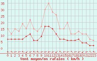 Courbe de la force du vent pour Belfort-Dorans (90)