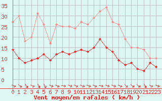 Courbe de la force du vent pour Metz (57)