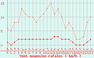 Courbe de la force du vent pour Bouligny (55)