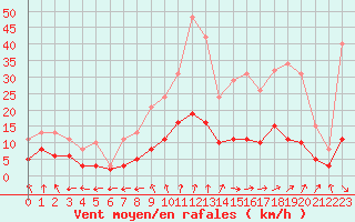 Courbe de la force du vent pour Tour-en-Sologne (41)