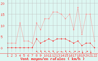 Courbe de la force du vent pour Jonzac (17)