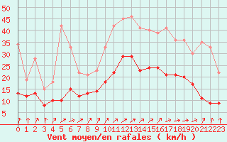 Courbe de la force du vent pour Roissy (95)