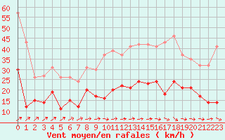 Courbe de la force du vent pour Orly (91)