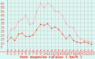 Courbe de la force du vent pour Cap Pertusato (2A)