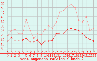 Courbe de la force du vent pour Dunkerque (59)