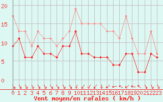Courbe de la force du vent pour Dijon / Longvic (21)