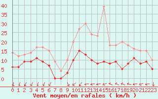 Courbe de la force du vent pour Aubenas - Lanas (07)