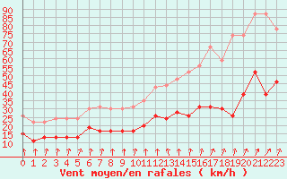 Courbe de la force du vent pour Quimper (29)