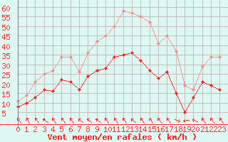 Courbe de la force du vent pour Rodez (12)