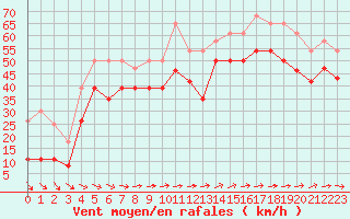 Courbe de la force du vent pour Pointe de Chemoulin (44)