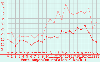 Courbe de la force du vent pour Roissy (95)