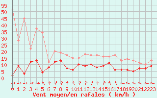 Courbe de la force du vent pour Dax (40)