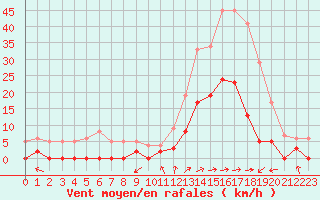 Courbe de la force du vent pour Brianon (05)