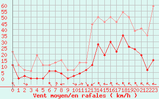 Courbe de la force du vent pour Saint-Girons (09)