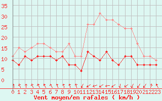 Courbe de la force du vent pour Tarbes (65)