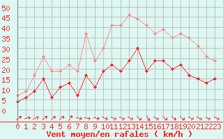 Courbe de la force du vent pour Aurillac (15)