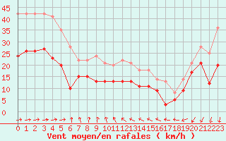 Courbe de la force du vent pour Dunkerque (59)