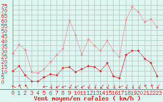 Courbe de la force du vent pour Port d