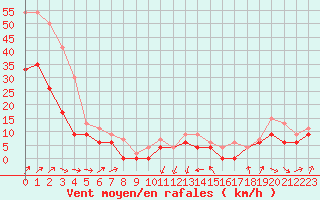 Courbe de la force du vent pour Melun (77)