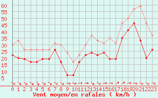 Courbe de la force du vent pour Marignane (13)