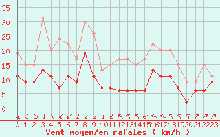 Courbe de la force du vent pour Perpignan (66)