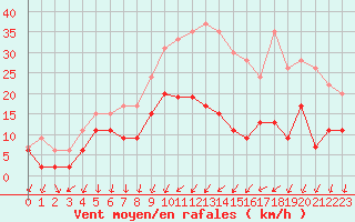 Courbe de la force du vent pour Aubenas - Lanas (07)