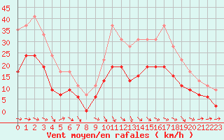 Courbe de la force du vent pour Saint-Girons (09)