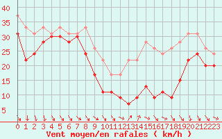 Courbe de la force du vent pour Mont-Aigoual (30)