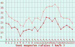 Courbe de la force du vent pour Rouen (76)